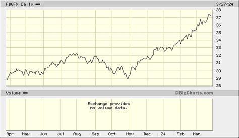 fdgfx stock|Fidelity Dividend Growth Fund (FDGFX) Stock Price, Quote, .